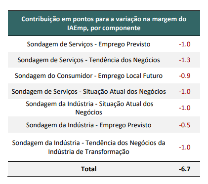 Indicador Antecedente De Emprego Cai Pontos Em Novembro Money Report