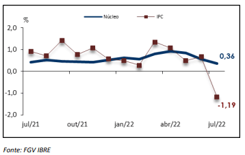 Inflação pelo IGP-10 cai de 4,34% para 3,20%