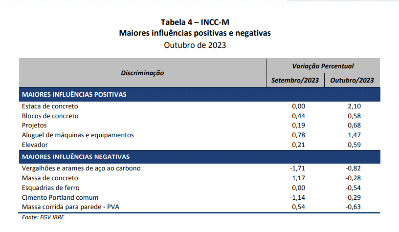 INCC-M varia 0,82% em agosto - ISBE FGV